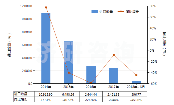 2014-2018年3月中國間苯二酚及其鹽(HS29072100)進口量及增速統(tǒng)計